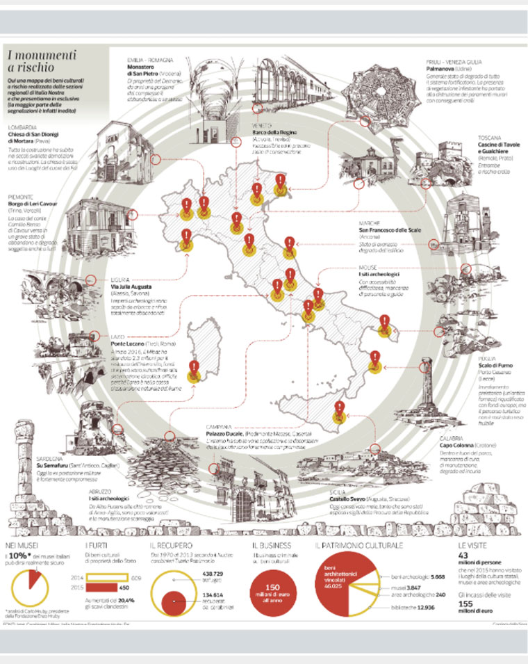 The monuments at risk - historical and geographical infographic example 
