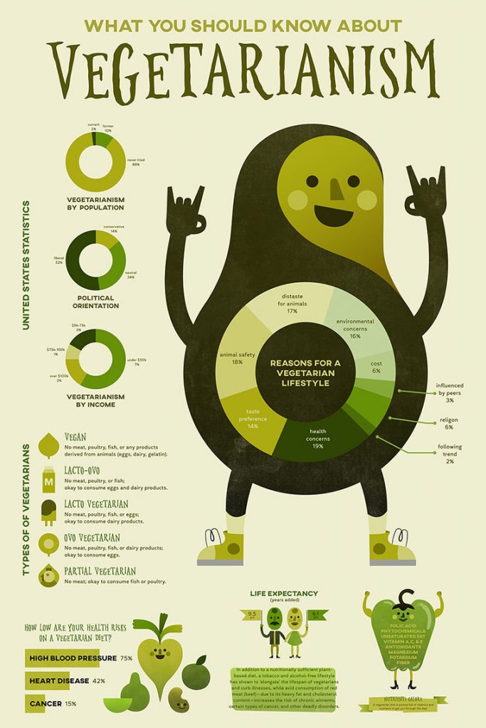 Inspirational infographic about vegetarians