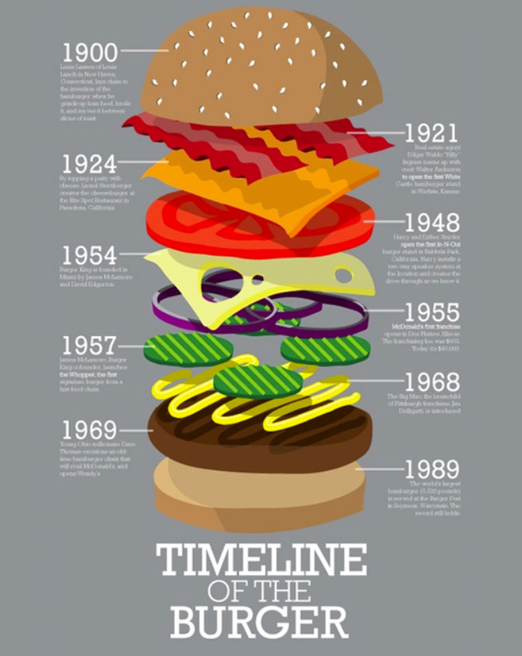 Creative Burger timeline infographic example 