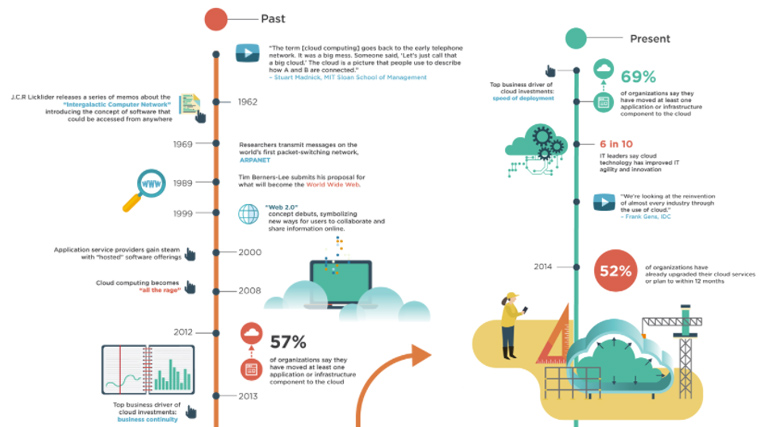 Business evolution timeline infographic