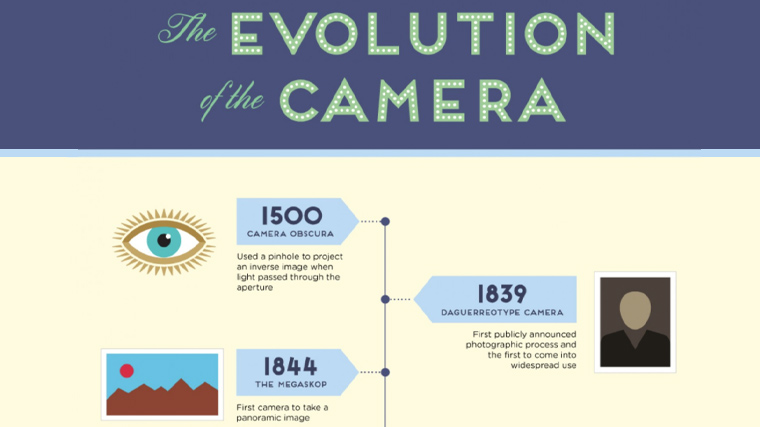 Camera types in years infographic