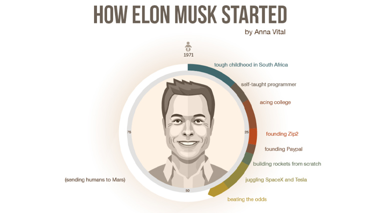 Elon Musk timeline infographic