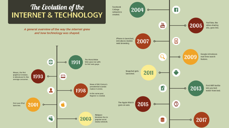 Evolution of internet and technology infographic