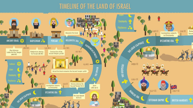 History of Israel cartoon timeline with illustrations