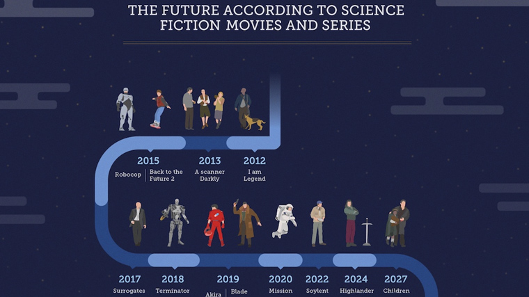 Scifi movies future timeline