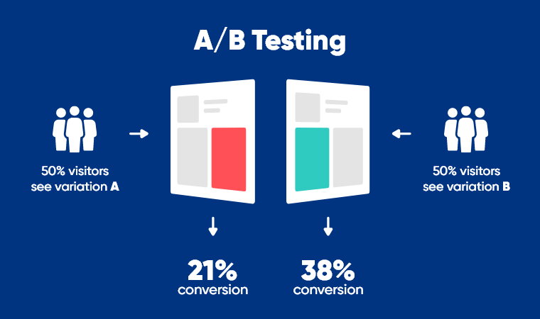 A/B testing - visualization example