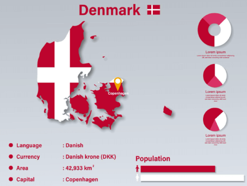 Denmark Infographic Vector Illustration Denmark Statistical Data Element Denmark Information Board With Flag Map Denmark Map Flag Flat Design Free Vector