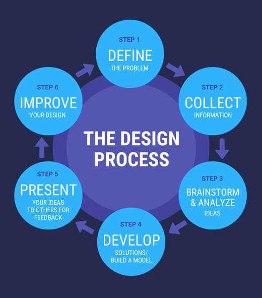Circle process infographic design template