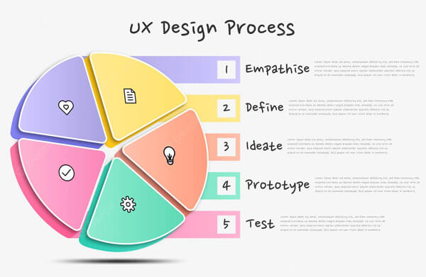Infographic UX design process template
