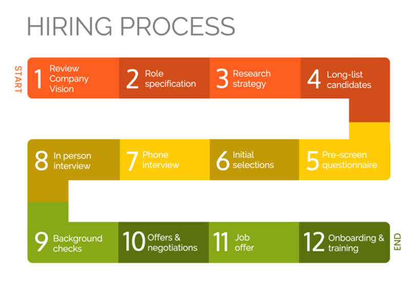 New hire process infographic template