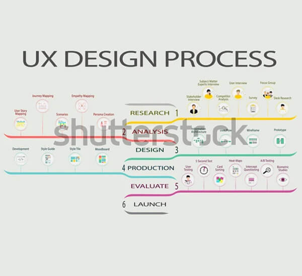 UX design process infographic design