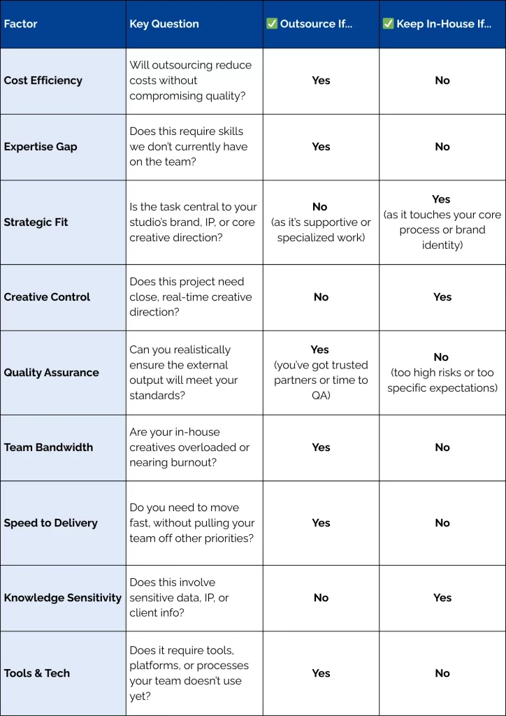 Decision matrix for when to outsource a task