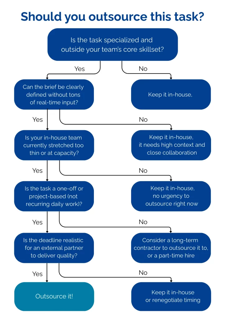 decision flowchart when outsourcing is good for a task